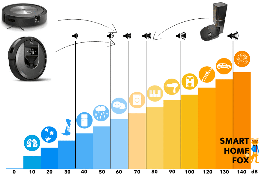 Die Lautstärke des iRobot Roomba i7+ und des Roomba j7+ wird auf einer Dezibelskala dargestellt